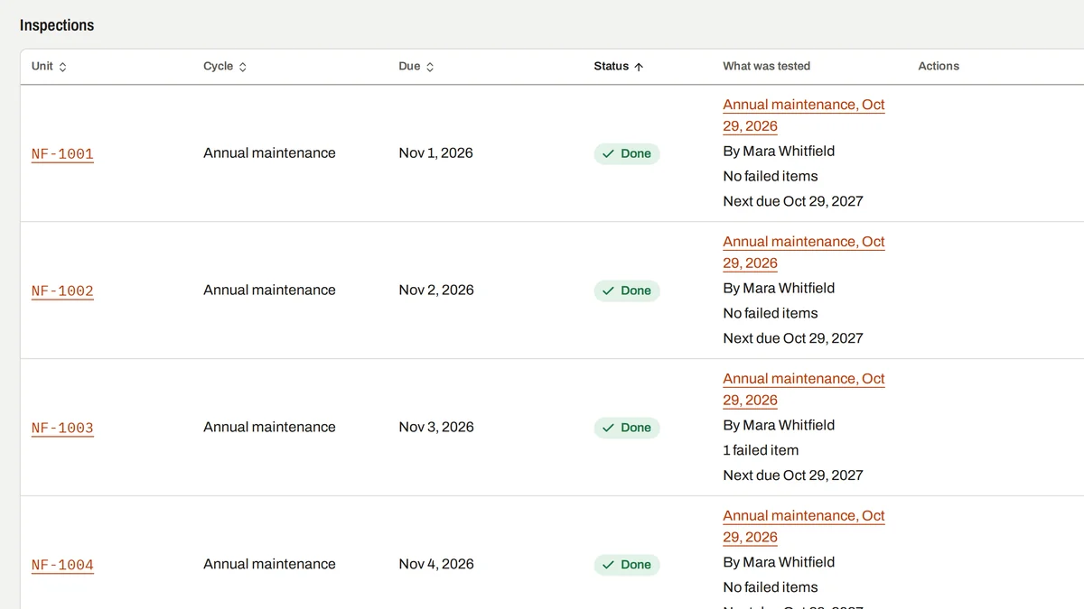 Screenshot of a completed work order in RetestLog: the inspections table with each extinguisher's annual maintenance marked Done, who did it, whether any item failed and when it is next due. Demo data.